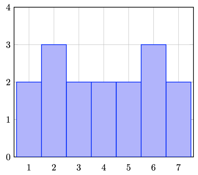 matrix education column graphs question for 2024 HSC Maths standard 2 solutions
